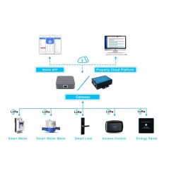 LoRa-GW-1 Bluetooth-WIFI valdiklis prie išmanių LoRa spynų nuotoliniam valdymui per WIFI arba internetą
